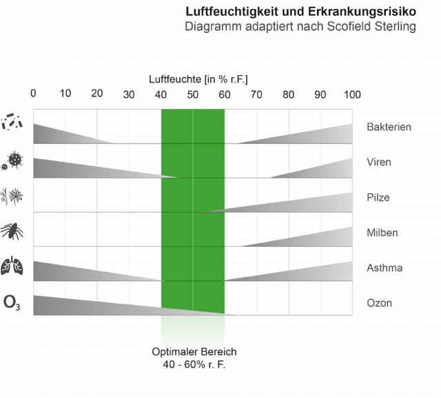 Luftfeuchtigkeit und Erkrankungsrisiko