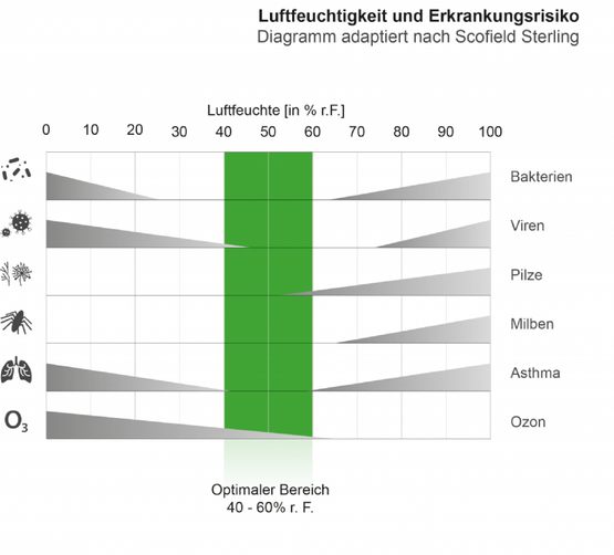 Luftfeuchtigkeit und Erkrankungsrisiko